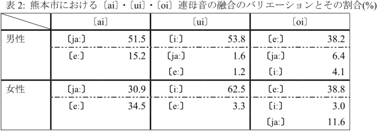 表 2:  熊本市における〔ai〕 ・ 〔ui〕 ・ 〔oi〕連母音の融合のバリエーションとその割合(%) 