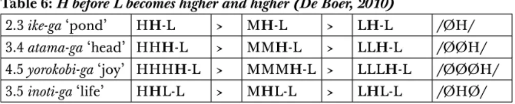 Table 6: H before L becomes higher and higher (De Boer, 2010)