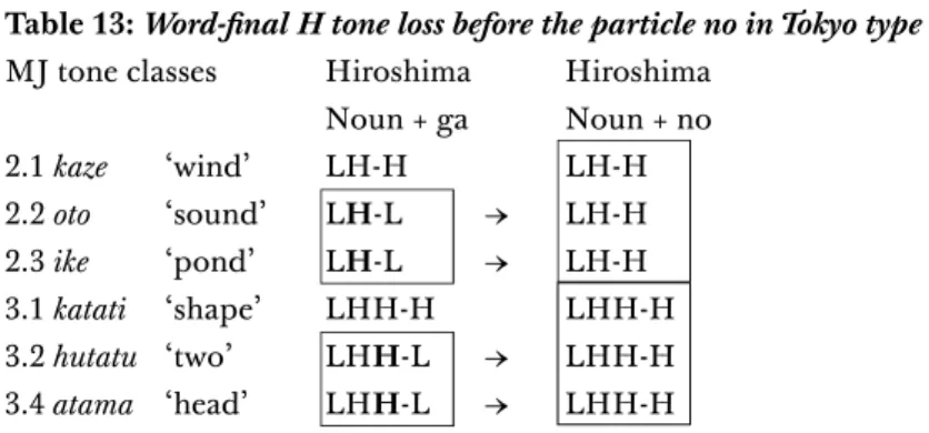 Table 13: Word-final H tone loss before the particle no in Tokyo type dialects MJ tone classes           Hiroshima          Hiroshima