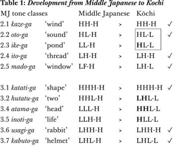 Table 1: Development from Middle Japanese to Kochi MJ tone classes              Middle Japanese   Kōchi 2.1 kaze-ga      ‘wind’       HH-H         >       HH-H     ✓ 2.2 oto-ga        ‘sound’     HL-H          >       HL-L       ✓ 2.3 ike-ga        ‘