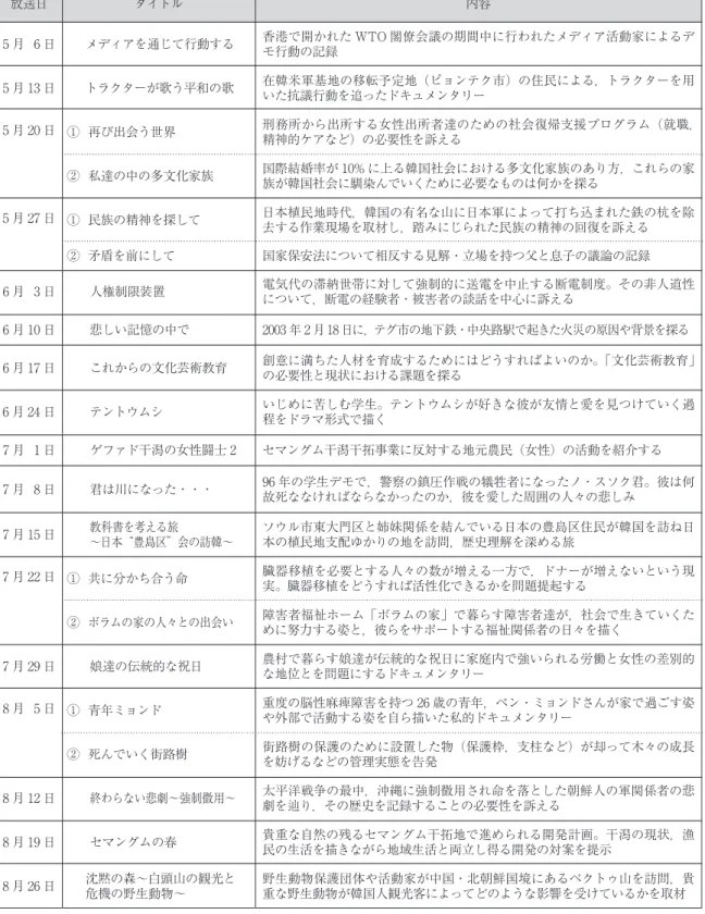 表 3 『開かれたチャンネル』で放送された番組  （2006 年 5 月〜 8 月の 4 か月間） 放送日 タイトル 内容 5 月 6 日 メディアを通じて行動する 香港で開かれた WTO 閣僚会議の期間中に行われたメディア活動家によるデ モ行動の記録 5 月 13 日 トラクターが歌う平和の歌 在韓米軍基地の移転予定地（ピョンテク市）の住民による，トラクターを用 いた抗議行動を追ったドキュメンタリー 5 月 20 日 ①  再び出会う世界 刑務所から出所する女性出所者達のための社会復帰支援プログラム（就職