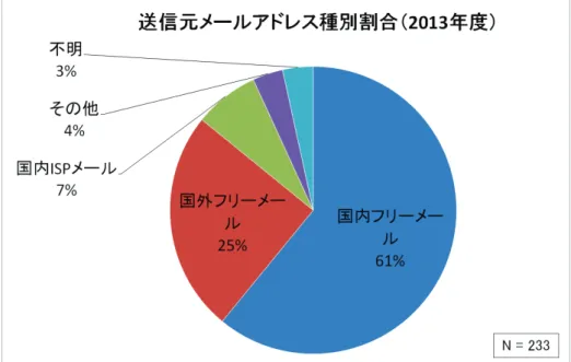 図  16  （参考）送信元メールアドレス種別割合（2013 年度） 