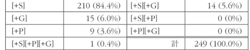 表 4-4 のとおり， 6 つの不変化詞動詞を平均すると，経路項の出現頻度は約 30% で あった。 ausfahren,  durchfahren,  wegfahren では経路項の出現頻度が 30% を下 回っており，なかでも wegfahren では経路項と共起する事例が 5.8% と極端に少な い。他方， einfahren,  zufahren では経路項の出現頻度が高く， einfahren では 73.6% ， zufahren では 98.0% となっている。なかでも zufahren で