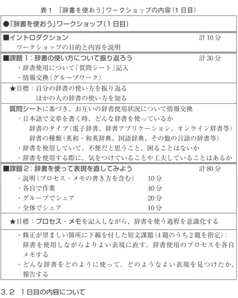 表 1　「辞書を使おう」ワークショップの内容（1 日目） ●「辞書を使おう」ワークショップ（1 日目） ■イントロダクション･ ･ 計 10 分 　　ワークショップの目的と内容を説明 ■課題 1：辞書の使い方について振り返ろう･ ･ 計 30 分 　　・･辞書使用について「質問シート」記入 　　・･情報交換（グループワーク） 　★目標：･自分の辞書の使い方を振り返る ･ ･ ほかの人の辞書の使い方を知る 　質問シートに基づき、お互いの辞書使用状況について情報交換 　　・･日本語で文章を書く時、どんな辞書を使