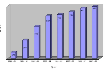 図表  26  私立学校の参加推移 