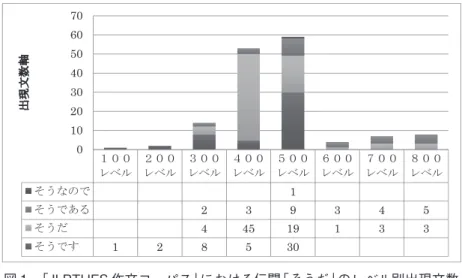 図 1　「JLPTUFS 作文コーパス」における伝聞「そうだ」のレベル別出現文数 2. 1. 3  レベル別の傾向 　100 レベルは 1 例、200 レベルは 2 例のみの出現であった 11 。初級レベルで未習 の可能性もあり出現は少なく、いずれも文体の形式は「です・ます」体で、情報 源は「個人から聞いた話」であった。 　400-500 レベルはサンプル数が多い分、 「そうだ」を含む文も他のレベルより多 く出現しているが、レベルごとに 100 文あたりの出現の割合をみたところ、500 レベルが 1.52 