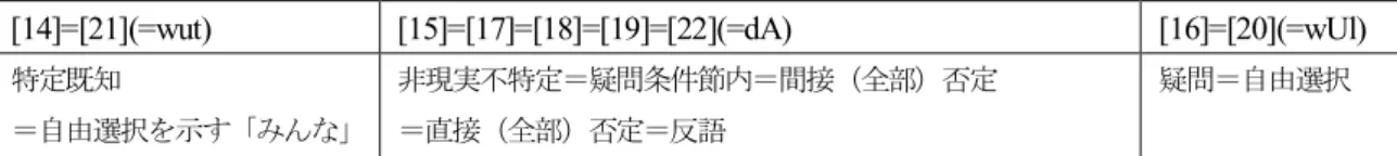 表 1:  エウェン語の不定表現における付属語 