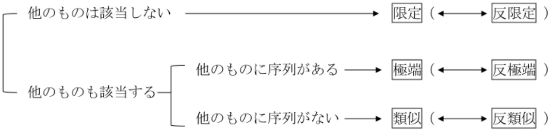 図 1 ：とりたて表現の意味体系における 3 系列の関係   ( 野田 2015: 95)    野田  (2015: 96)  はこの図 1 について， 「 「限定」 「極端」 「類似」のとりたて表現だけを考えれば，この ように互いにはっきりとした意味の対立があり，それぞれが別の意味を表している．そのため，これら のとりたて表現はそれを使う必要性が強いことが多く，日本語でもスペイン語でも同じように使われる のだと考えられる」と述べている．朝鮮語のとりたて表現について見てみると，表 2 の左の列の「限定」 