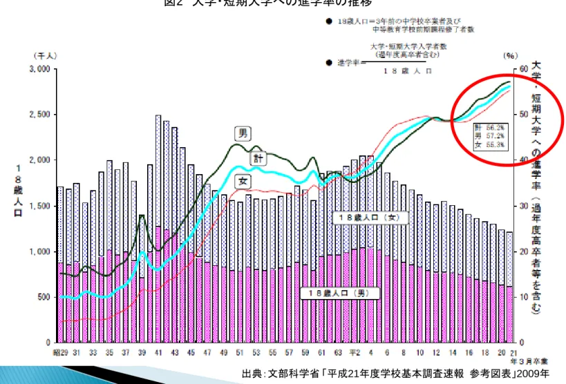 図 2 大学・短期大学への進学率の推移