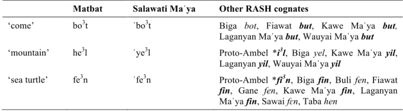 Table 5. Other RASH cognates for group C.2 (cognates with a close vowel nucleus  highlighted in bold) 
