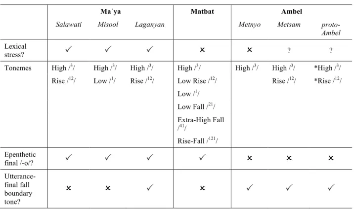 Table 1. Summary of the word-prosodic systems of Maˈya, Matbat, and Ambel 
