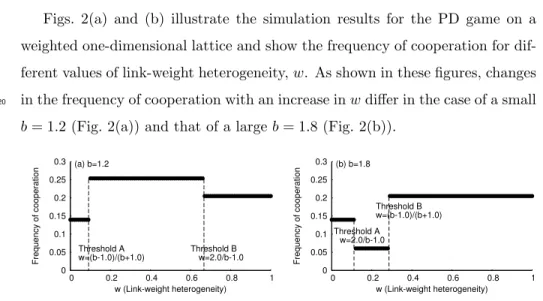 Fig. 2: Frequency of cooperation for different values of link-weight heterogeneity, w, in a weighted one-dimensional lattice: (a) case with a small b (b=1.2) and (b) case with a large b (b=1.8)