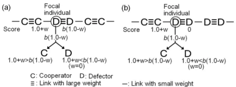 Fig. 3: Strategy configuration patterns for type (i), where heterogeneous link weight (w > 0) achieves higher cooperation frequency than the homogeneous one (w = 0)