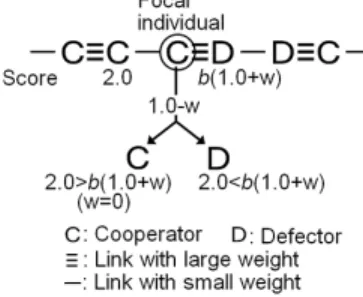 Fig. 4: Strategy configuration pattern for type (ii), where heterogeneous link weight (w > 0) reduces cooperation frequency more than homogeneous link weight (w = 0)