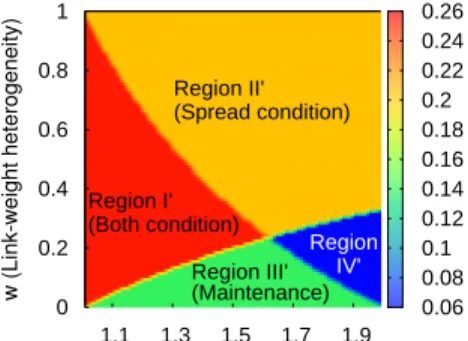 Fig. 6: Simulation results for the PD game showing the relationship between the frequency of cooperation and b − w parameter combination