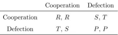 Table 1: Payoff matrix for the prisoner’s dilemma (PD) game. In this game, two individuals decide simultaneously to cooperate or defect