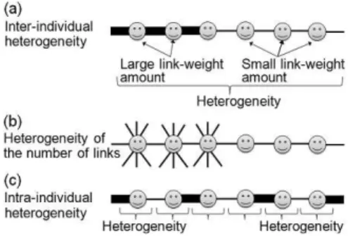 Fig. 1: Examples of a one-dimensional lattice with three kinds of heterogeneity: (a) inter- inter-individual heterogeneity, (b) heterogeneity of the number of links, and (c) intra-inter-individual heterogeneity