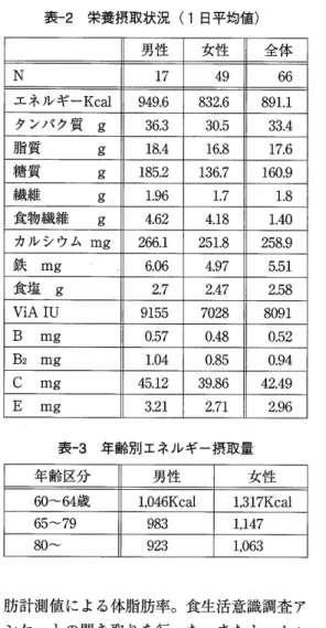 表 一2栄 養 摂 取 状 況(1日 平 均 値) 男性 女性 1全 体 N 17 49 66 エ ネ ル ギ ーKcal 949.6 832.6 891.1 タ ンパ ク 質9 36.3 30.5 33.4 脂質9 18.4 16.8 17.6 糖質9 185.2 136.7 160.9 繊維9 【 エ96 1.7 1.8 食物繊維g 4.62 4.1s 1.40 カ ル シ ウ ムmg 266.1 251.8 258.9 鉄mg 6.06 4.97 5.51 食塩9 2.7 2.47 2.58 ViAI
