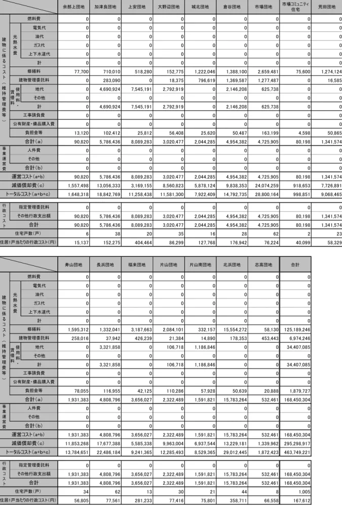 表  施設別の運営コスト（2010 年度（平成 22 年度）） （円）  余部上団地 加津良団地 上安団地 大野辺団地 城北団地 倉谷団地 市場団地 市場コミュニティ 住宅 荒田団地 0 0 0 0 0 0 0 0 0 電気代 0 0 0 0 0 0 0 0 0 油代 0 0 0 0 0 0 0 0 0 ガス代 0 0 0 0 0 0 0 0 0 上下水道代 0 0 0 0 0 0 0 0 0 計 0 0 0 0 0 0 0 0 0 77,700 710,010 518,280 152,775 1,222,