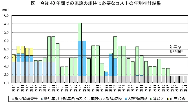 図  今後 40 年間での施設の維持に必要なコストの年別推計結果 