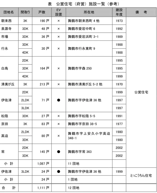 表  公営住宅（府営）施設一覧（参考）  団地名  間取り  戸数  EV  設置  所在地  建設 年度  備    考  朝来西  3K  190 戸  ×  舞鶴市朝来西町 4 他  1973  公営住宅 泉源寺 3DK 48 戸 ×舞鶴市愛宕中町 6 1992 市場 3DK 36 戸 ×舞鶴市愛宕浜町 3-1 1989 行永 3DK 30 戸 ×舞鶴市行永東町 9 1988 4DK 1988 白鳥 2DK 164 戸 ×舞鶴市字森 250 1995 3DK 1995 4DK 1999 清美が丘 3K