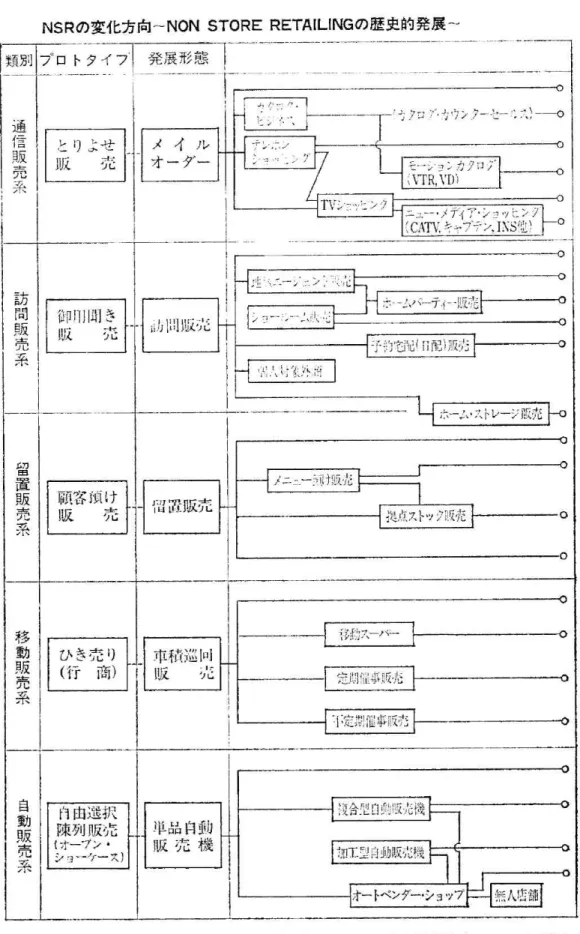 図 一2無 店 舗 販 売 の 形 態 的 分 化 の 方 向 NSRの 変 化 方 向 〜NONSTOREF〜ETAILINGの 歴 史 的 発 展 〜 顧 プ・蕩一一鮎一1‑一 ヲ 「蕪 薦]一一占四一一閉^一',}『一一一r‑一 丁 一 一 一一 一 』 一,̲̲一̲̲̲̲
