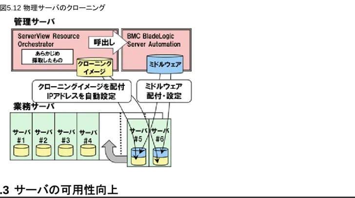 図 5.12  物理サーバのクローニング