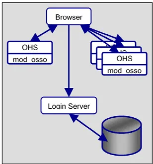 図 4: mod_osso およびシングル・サインオン  このように、開発者はプログラムする必要なく、シングル・サインオンをベース にしたアプリケーションをデプロイでき、エンド・ユーザーは、毎回ログインせ ずに複数のサイトにアクセスできます。 この機能により、個々のディレクトリを異なる強度の暗号化で保護できます。共 通のアプリケーションは、アクセスに対しクライアント側の証明書の認証を要求 するディレクトリを持ちます。このディレクトリに対するブラウザからの SSL リ クエストは、認可のためクライアント証明書