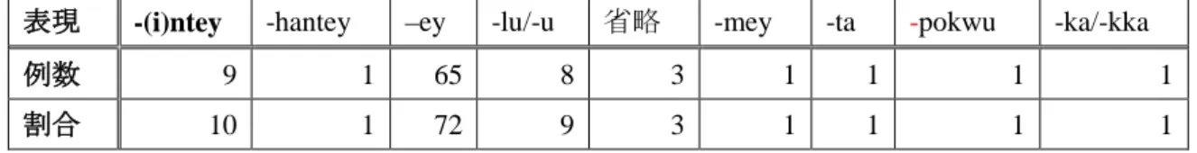 表 1:  漫才による調査結果 3