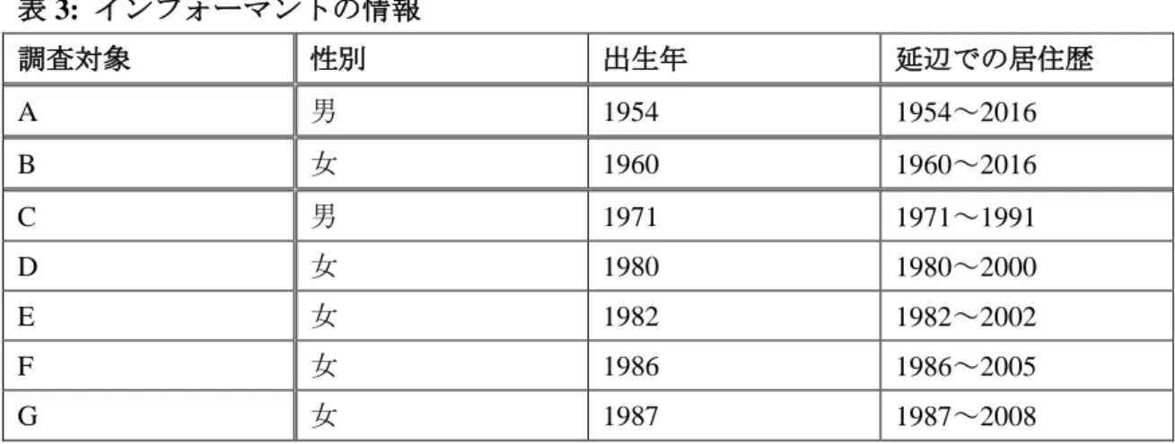 表 3:  インフォーマントの情報 調査対象 性別 出生年 延辺での居住歴 A  男 1954  1954～2016  B  女 1960  1960～2016  C  男 1971  1971～1991  D  女 1980  1980～2000  E  女 1982  1982～2002  F  女 1986  1986～2005  G  女 1987  1987～2008  インフォーマントは７人で、年齢、性別を意識せず、調査を行った。調査結果、-(i)ntey の非活動名詞への使い分けには、絶対的な