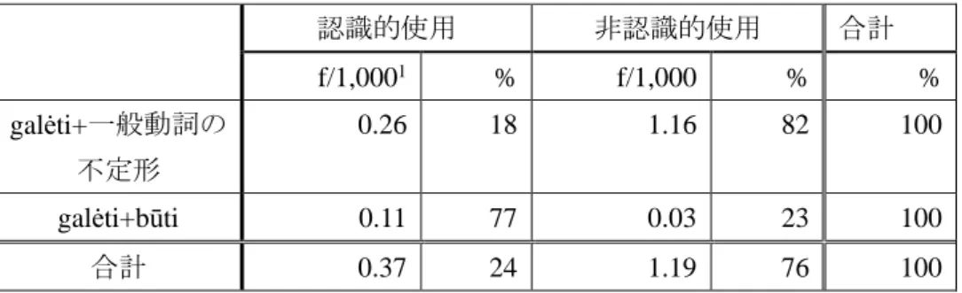 表 1 によると、認識的モダリティを表すために galėti を使用することは全体の 24%と比較 的少ない。よって、動詞 galėti の主な機能は非認識的な可能性、つまり可能を示すマーカー であり、認識的な意味を示すときは副詞を付加するなど、別の表現方法が用いられること が多いと結論付けている。 