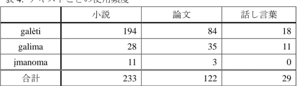 表 4:  テキストごとの使用頻度  小説  論文  話し言葉  galėti  194  84  18  galima  28  35  11  įmanoma  11  3  0  合計  233  122  29 