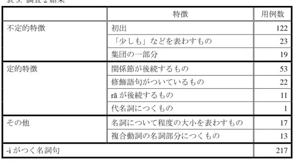 表 3:  調査 2 結果  特徴  用例数  不定的特徴  初出  122  「少しも」などを表わすもの  23  集団の一部分  19  定的特徴  関係節が後続するもの  53  修飾語句がついているもの  22  rā が後続するもの  11  代名詞につくもの  1  その他  名詞について程度の大小を表わすもの  17  複合動詞の名詞部分につくもの  13  -i がつく名詞句 217    調査に用いたこれらの特徴は相補分布的ではないため、一つの用例が複数の特徴をもつ ものも多くある。   