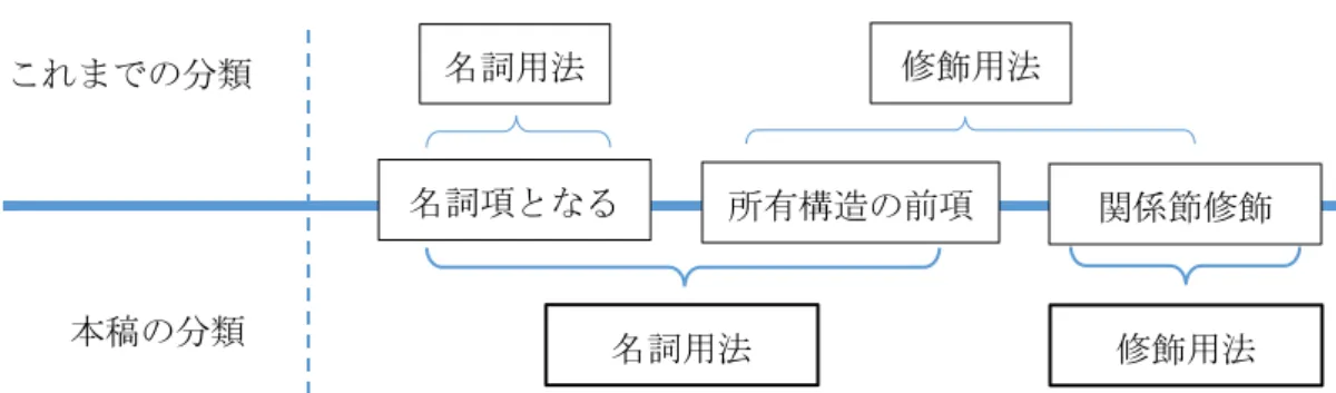 図 2:  再分類したウイルタ語形動詞の用法  修飾用法は、被修飾名詞が従属節内に復元可能な修飾を行う形動詞の用法である。一方、 名詞用法は、形動詞が名詞としての統語的性質を獲得し、名詞項として文中に立つ用法で、 格語尾等を取って文の項等となったり、所有構造の前項となったりする働きを持つ。この場 合、いずれも補文標識を持たずに補文節を形成するが、後者は所有人称接辞を介し後項の名 詞を修飾する。したがって、所有構造の前項となって名詞を修飾する場合には、広義の名詞 による修飾の一種であると考える。 5