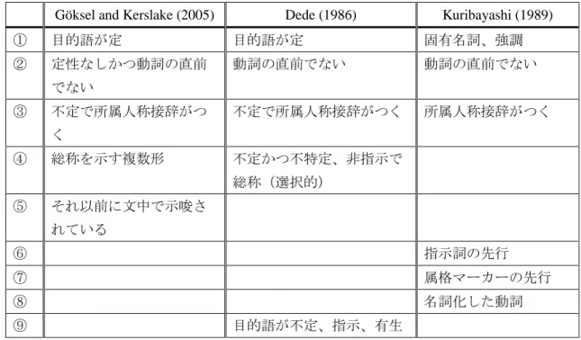 表  1:  対格接辞の条件に関する先行研究のまとめ 