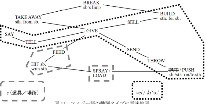図 11：フィジー語の動詞タイプの意味地図 