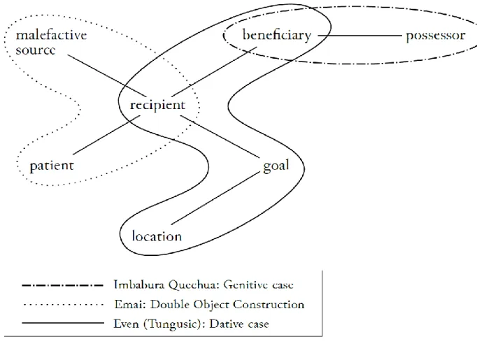 図 2 ： Malchukov et al. (2010) による R 項の意味地図 