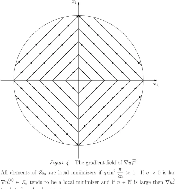 Figure 4. The gradient field of ∇u (2) ∗