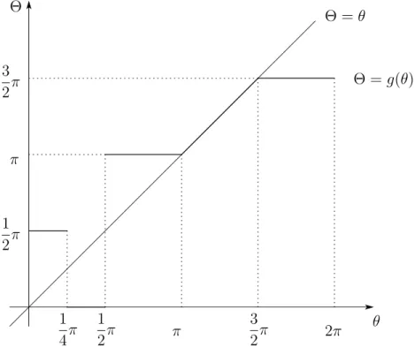 Figure 2. The graph of the argument function g ∈ Y of the cluster in figure 1