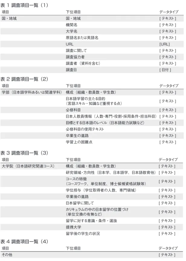 表 1 調査項目一覧（1） 項目 下位項目 データタイプ 国・地域 国・地域 [ テキスト ] 機関名 [ テキスト ] 大学名 [ テキスト ] 原語名または英語名 [ テキスト ] URL [URL] 調査に関して [ テキスト ] 調査協力者 [ テキスト ] 調査者（資料を含む） [ テキスト ] 調査日 [ 日付 ] 表 2 調査項目一覧（2） 項目 下位項目 データタイプ 学部（日本語学科あるいは関連学科） 構成（組織・教員数・学生数） [ テキスト ] 日本語学習の主たる目的 （言語スキル・知