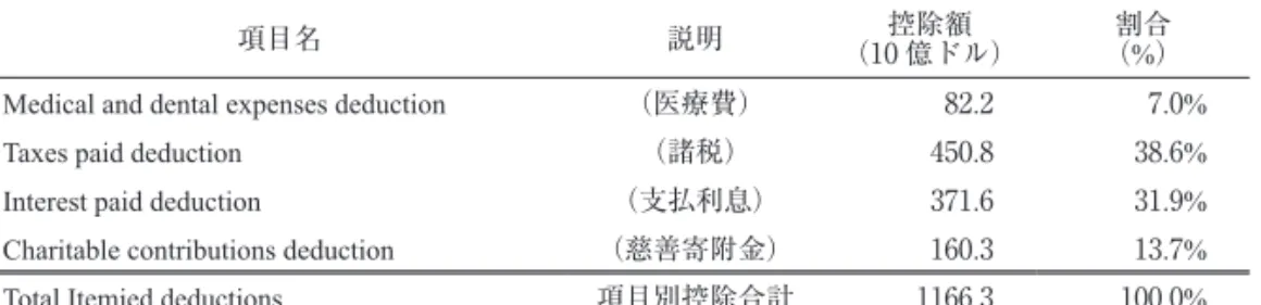 表 3 項目別控除（Itemized Deductions）の内訳（2011 年）
