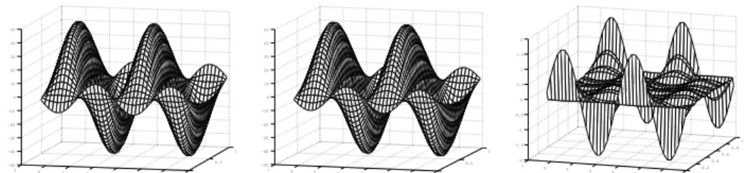 Figure 4. The left figure shows exact value of ∆̺(x, y)