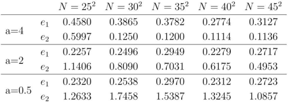 Table 2. Relative errors of f ∗ and △f ∗ with different
