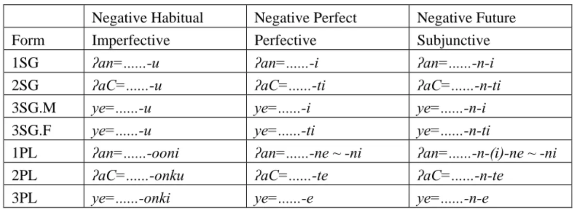 Table 4: Main negative verb paradigms in ‘Ale 