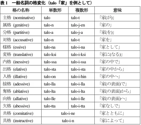 表 1  一般名詞の格変化（talo「家」を例として） 
