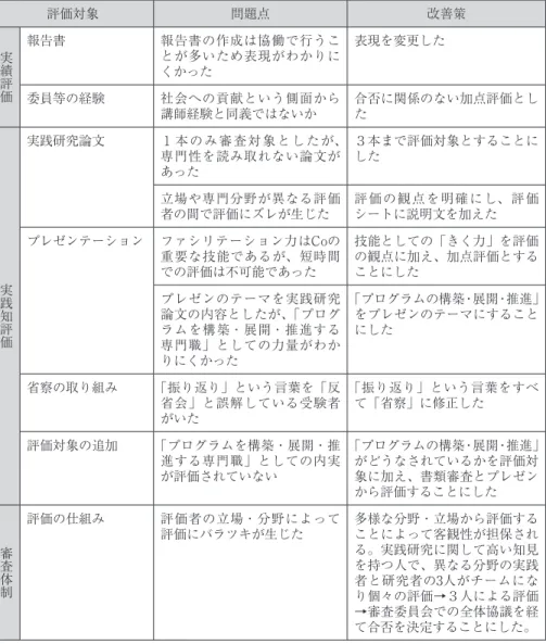 表 4　検証による問題点と改善策 評価対象 問題点 改善策 実績評価 報告書 報告書の作成は協働で行うこ とが多いため表現がわかりに くかった 表現を変更した 委員等の経験 社会への貢献という側面から 講師経験と同義ではないか 合否に関係のない加点評価とした 実践知評価 実践研究論文 １本のみ審査対象としたが、専門性を読み取れない論文があった ３本まで評価対象とすることにした立場や専門分野が異なる評価者の間で評価にズレが生じた評価の観点を明確にし、評価シートに説明文を加えたプレゼンテーション ファシリテーシ