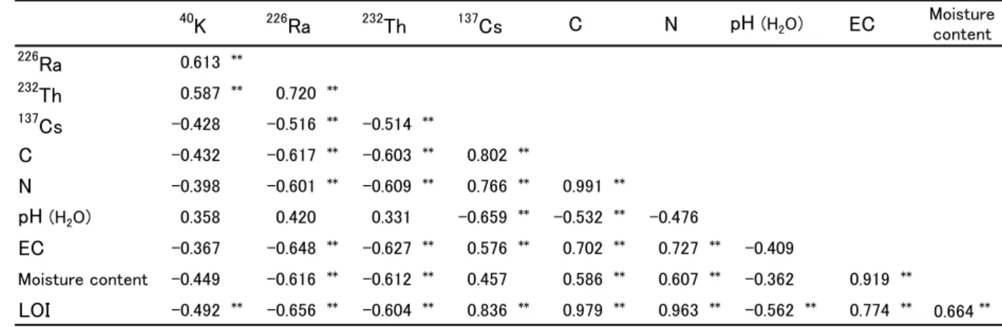 Table 1　Correlation coefficients among radioisotopes and properties in forest soils