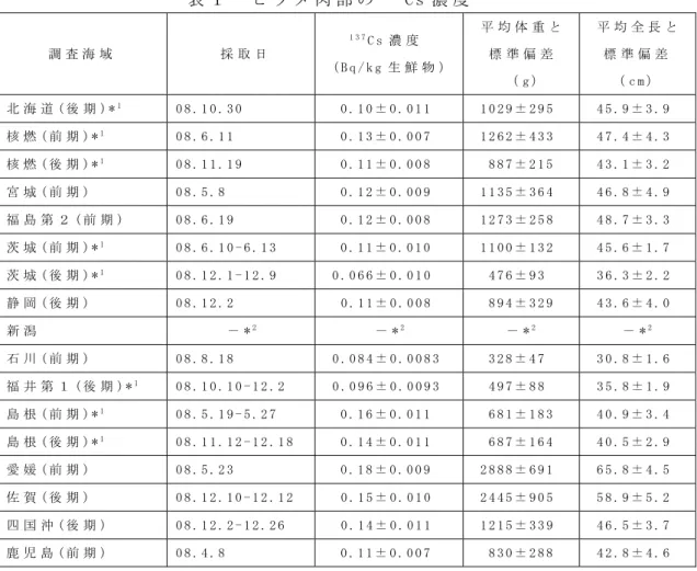 表 １   ヒ ラ メ 肉 部 の 1 3 7 C s 濃 度   調 査 海 域   採 取 日   1 3 7 C s 濃 度   ( B q / k g 生 鮮 物 )   平 均 体 重 と  標 準 偏 差   （ g ）   平 均 全 長 と標 準 偏 差（ c m ）   北 海 道 ( 後 期 ) * 1 0 8 