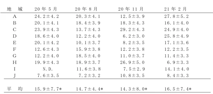 表 １   平 成 ２ ０ 年 度  牛 乳 中 ９ ０ Sr 濃 度                                      (mBq/L， 測 定 値 ±計 数 誤 差 )    地   域     20 年 5 月       20 年 8 月        20 年 11 月        21 年 2 月       Ａ       24.2±4.2      20.3±4.1       12.5±3.9       27.8±5.2      Ｂ       20.1±4.1