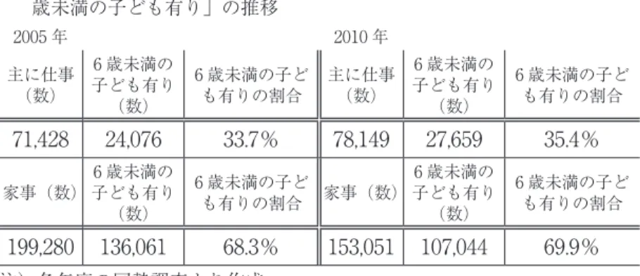 表 5  兵庫県における 20 歳〜 39 歳有配偶者の女性の「就業の状態」と「6 歳未満の子ども有り」の推移 2005 年 2010 年 主に仕事 （数） 6 歳未満の 子ども有り （数） 6 歳未満の子ども有りの割合 主に仕事（数） 6 歳未満の 子ども有り（数） 6 歳未満の子ども有りの割合 71,428 24,076 33.7％ 78,149 27,659 35.4％ 家事（数） 6 歳未満の 子ども有り （数） 6 歳未満の子ど も有りの割合 家事（数） 6 歳未満の 子ども有り（数） 6 歳未満